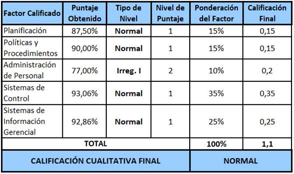 Tabla con los resultados de la calificación de riesgo para cada factor evaluado por SUGEF.